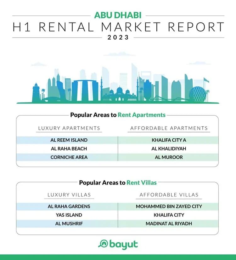 Abu Dhabi’s real estate market thrives in first 6 months of 2023 with rising rents contributing to a sales boom