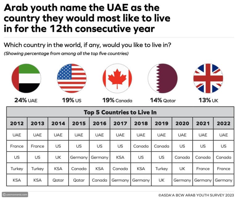 UAE Named Most Desirable Country for the 12th Consecutive Year